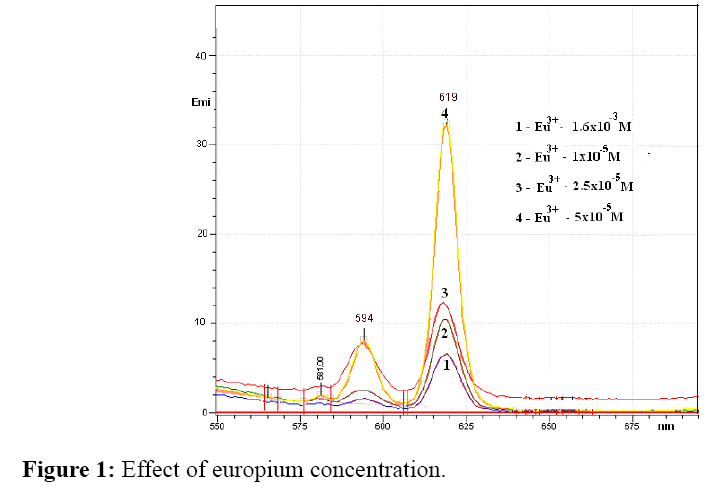 internalmedicine-Effect-europium-concentration