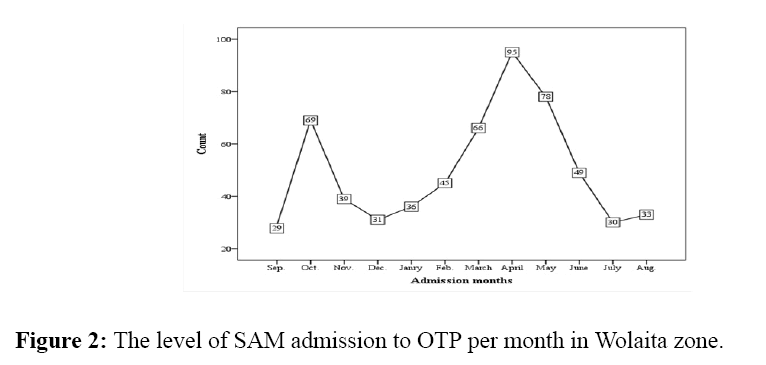 internalmedicine-level-SAM-admission-OTP